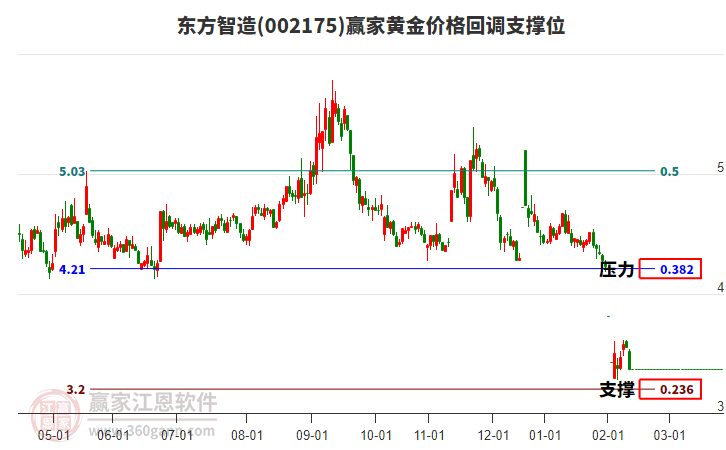 002175東方智造黃金價格回調支撐位工具 002175東方智造黃金價格回調支撐位工具