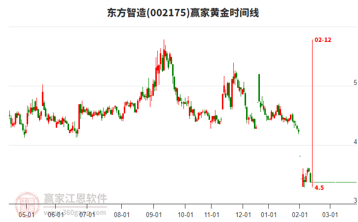 002175東方智造黃金時間周期線工具 002175東方智造黃金時間周期線工具