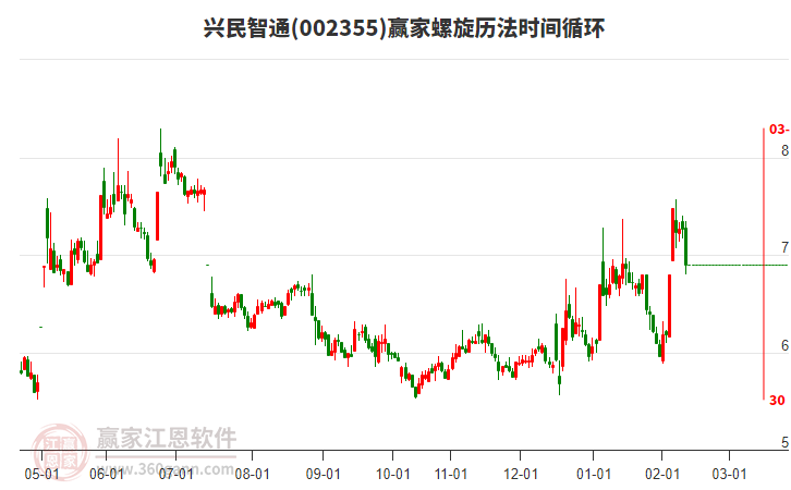 目前興民智通以中陰線K線收盤，在黃金價格回調(diào)支撐位工具壓力位7.33元受阻回調(diào)