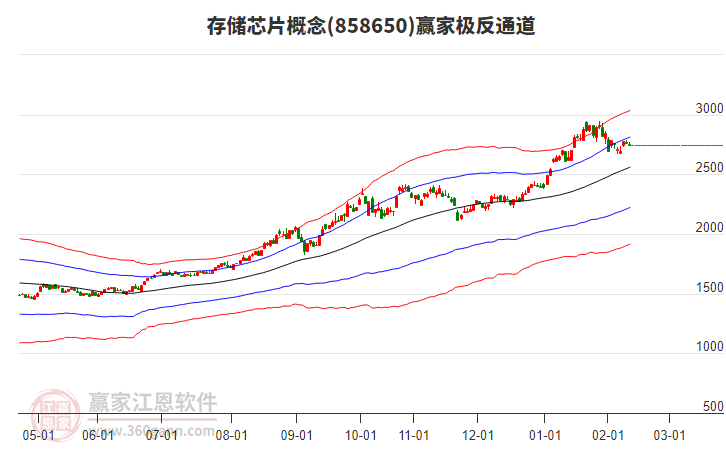 858650存儲芯片贏家極反通道工具