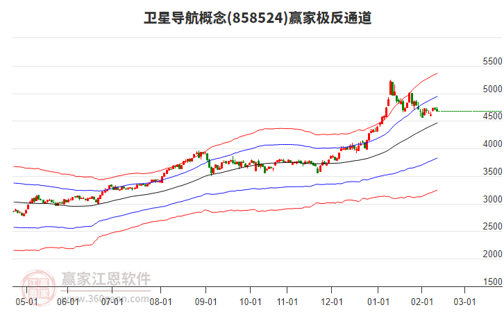 858524衛(wèi)星導航贏家極反通道工具