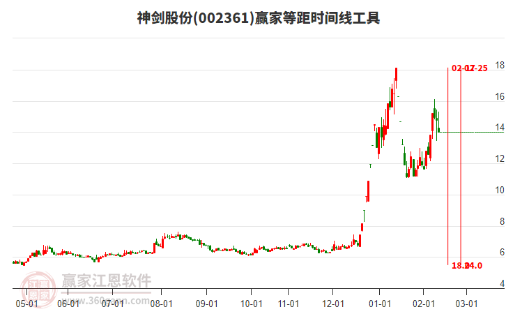 周三神劍股份(002361)以上影小陰線K線收盤，到達江恩價格循環(huán)線工具壓力位14.36元下
