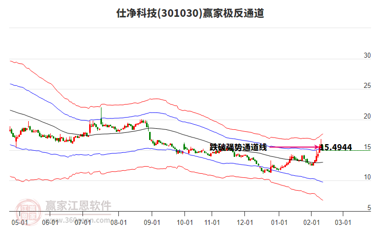 301030仕凈科技贏家極反通道工具 301030仕凈科技贏家極反通道工具