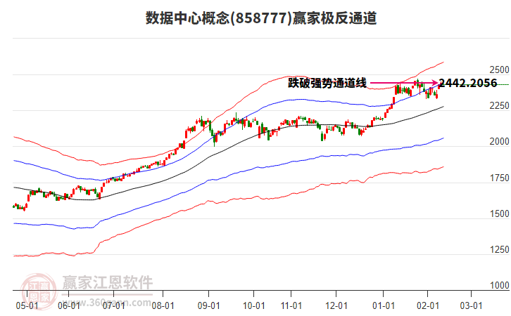 858777數(shù)據(jù)中心贏家極反通道工具