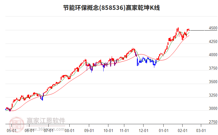 858536節(jié)能環(huán)保贏家乾坤K線工具