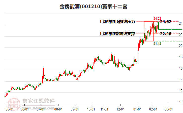 001210金房能源贏家十二宮工具