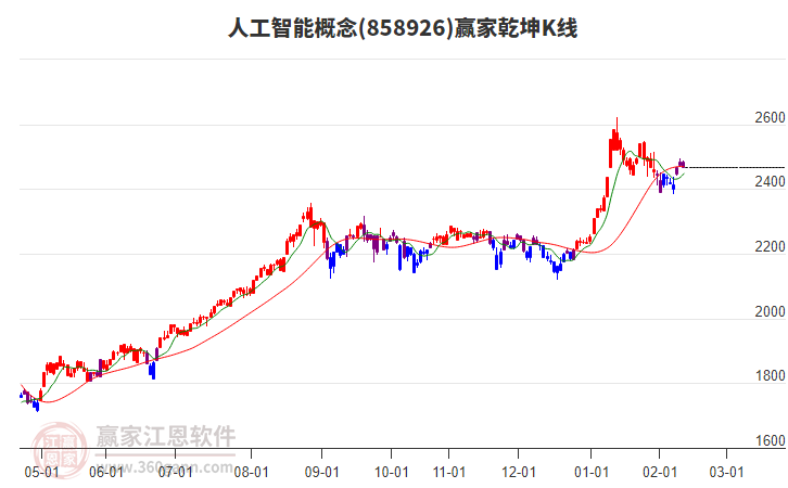 858926人工智能贏家乾坤K線工具