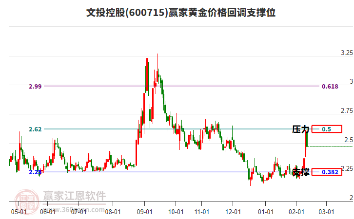 600715文投控股黃金價格回調(diào)支撐位工具 600715文投控股黃金價格回調(diào)支撐位工具