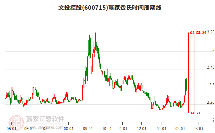 目前600715文投控股以中陰線K線收盤，近期處于上行趨勢