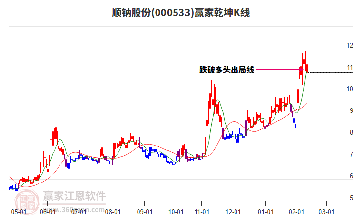 000533順鈉股份贏家乾坤K線工具