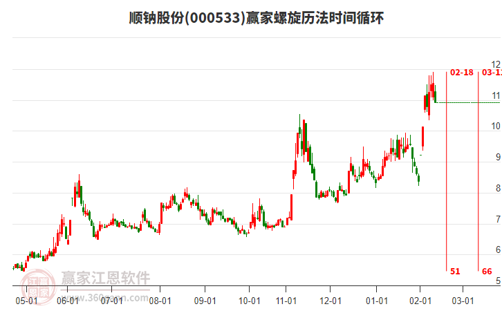 000533順鈉股份螺旋歷法時間循環(huán)工具