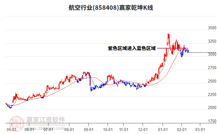 858408航空贏家乾坤K線工具
