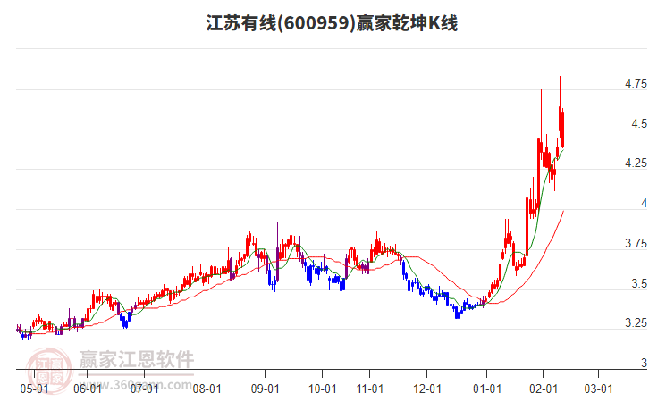 600959江蘇有線贏家乾坤K線工具