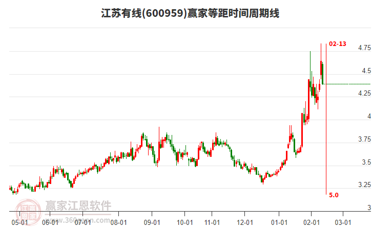 600959江蘇有線等距時間周期線工具