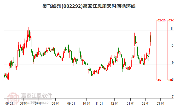 002292奧飛娛樂江恩周天時(shí)間循環(huán)線工具 002292奧飛娛樂江恩周天時(shí)間循環(huán)線工具