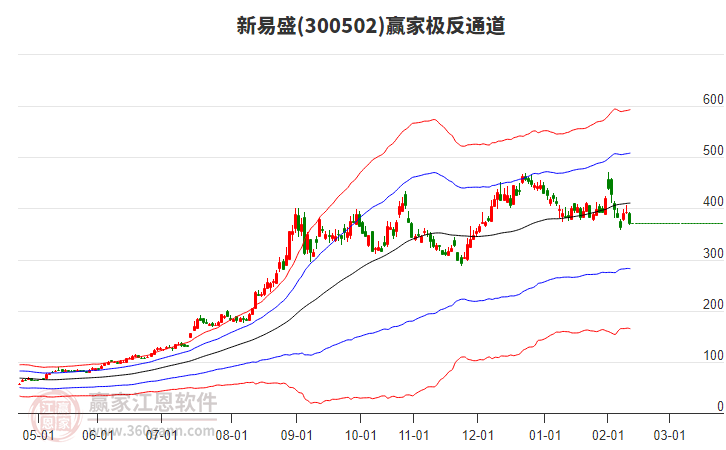300502新易盛贏家極反通道工具 300502新易盛贏家極反通道工具