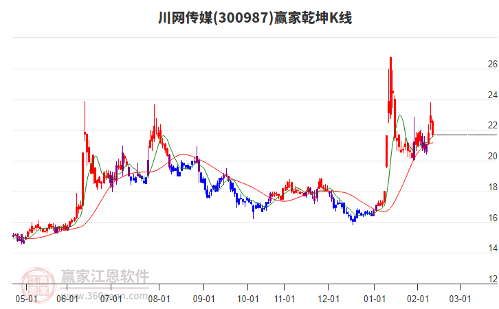 300987川網(wǎng)傳媒贏家乾坤K線工具 300987川網(wǎng)傳媒贏家乾坤K線工具