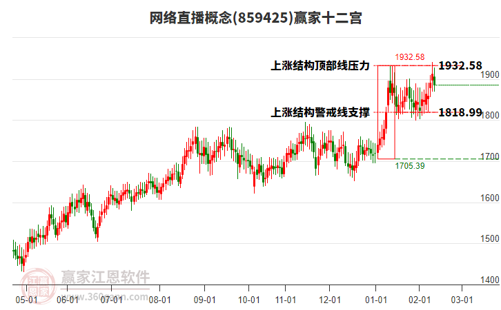 859425網(wǎng)絡(luò)直播贏家十二宮工具 859425網(wǎng)絡(luò)直播贏家十二宮工具