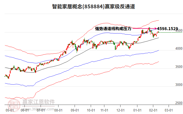 858884智能家居贏家極反通道工具 858884智能家居贏家極反通道工具