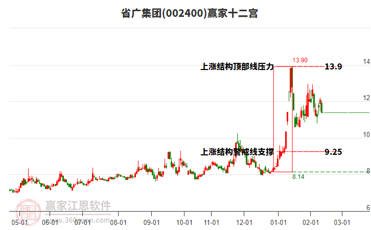 002400省廣集團贏家十二宮工具 002400省廣集團贏家十二宮工具