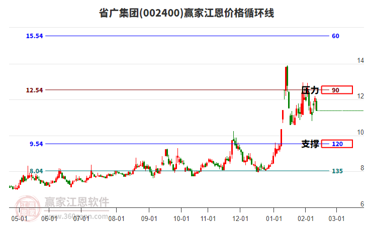 002400省廣集團江恩價格循環(huán)線工具 002400省廣集團江恩價格循環(huán)線工具