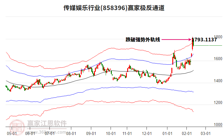 858396傳媒娛樂贏家極反通道工具