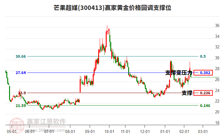 300413芒果超媒黃金價(jià)格回調(diào)支撐位工具