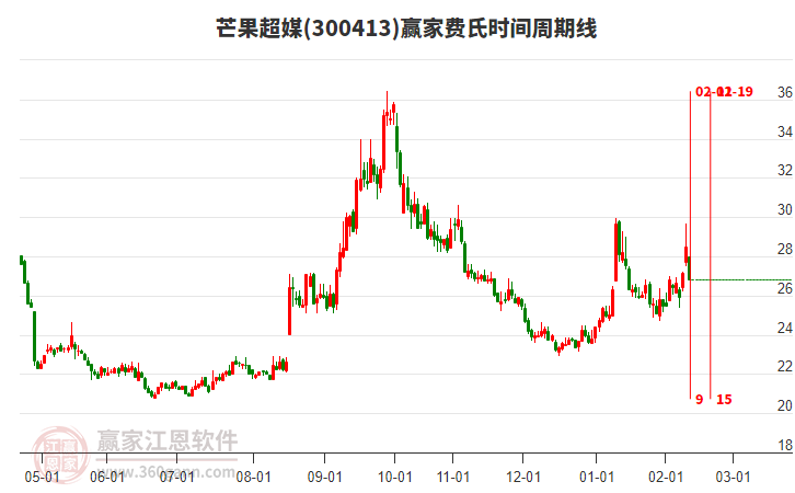 300413芒果超媒費(fèi)氏時(shí)間周期線工具