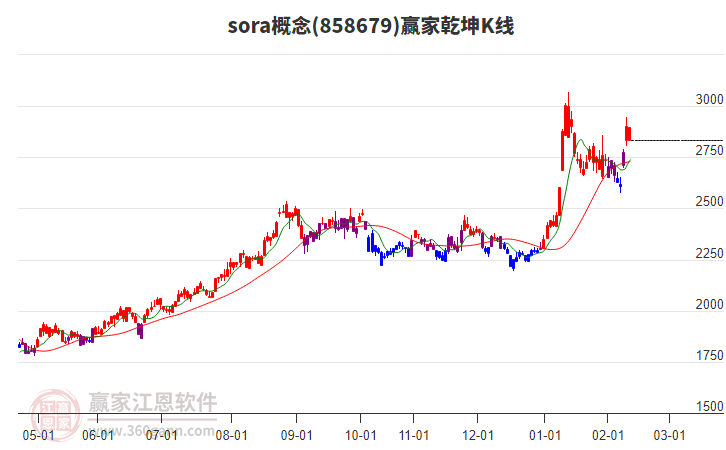 858679sora贏家乾坤K線工具 858679sora贏家乾坤K線工具