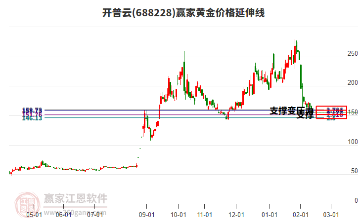 688228開普云黃金價格延伸線工具 688228開普云黃金價格延伸線工具