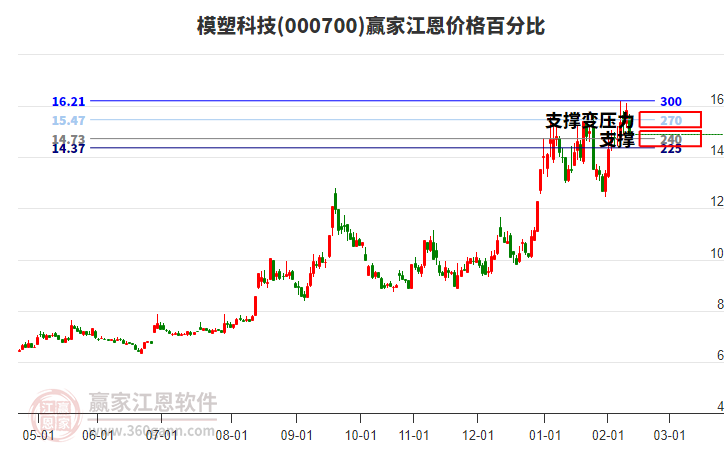 000700模塑科技江恩價(jià)格百分比工具