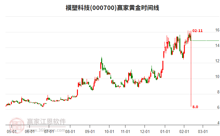 周三模塑科技000700以光腳小陰線K線收盤，短期回調(diào)下穿江恩價格百分比工具15.47元關鍵位