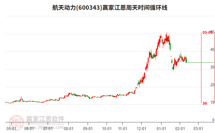周三航天動力以上影中陰線K線收盤，短期回調(diào)下穿江恩價格百分比工具34.01元關鍵位