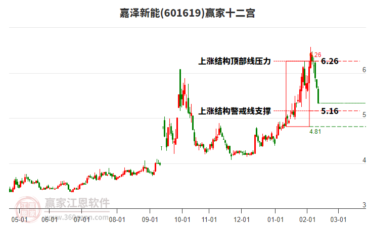 601619嘉澤新能贏家十二宮工具