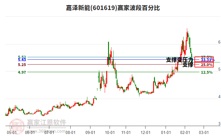601619嘉澤新能波段百分比工具