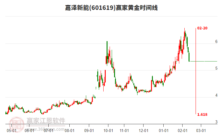 601619嘉澤新能黃金時(shí)間周期線工具