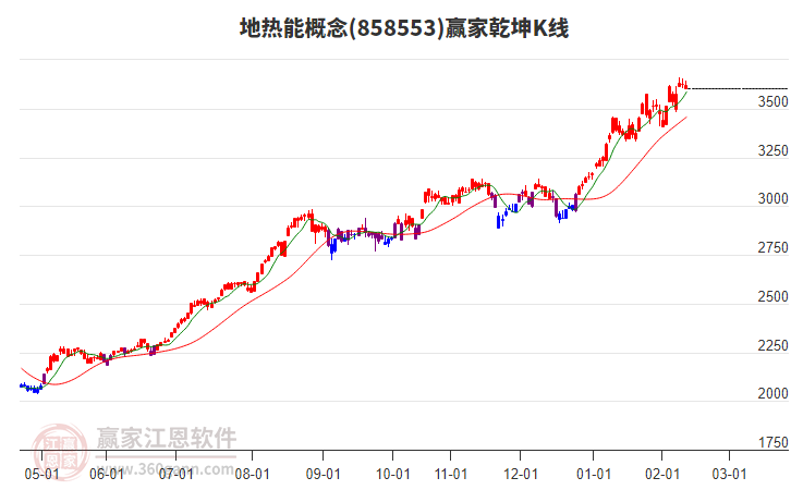 858553地?zé)崮苴A家乾坤K線工具