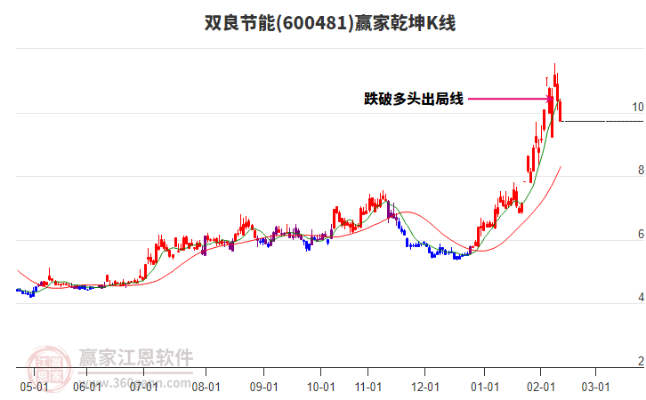 600481雙良節(jié)能贏家乾坤K線工具