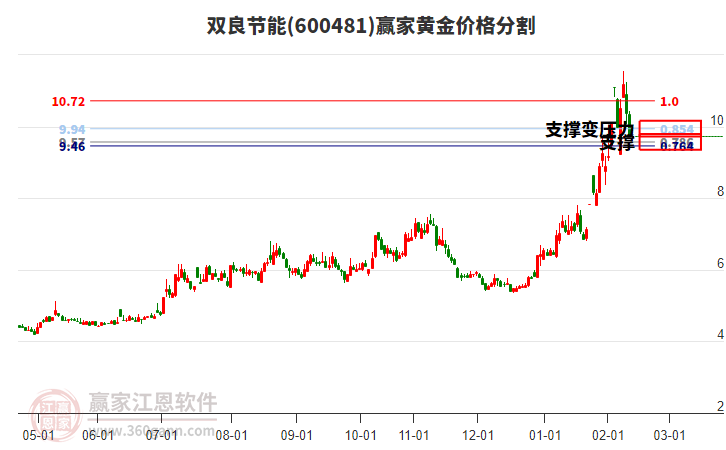 600481雙良節(jié)能黃金價(jià)格分割工具
