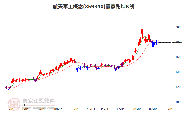 859340航天軍工贏家乾坤K線工具