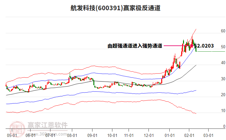 600391航發(fā)科技贏家極反通道工具