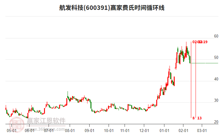 600391航發(fā)科技費(fèi)氏時間循環(huán)線工具