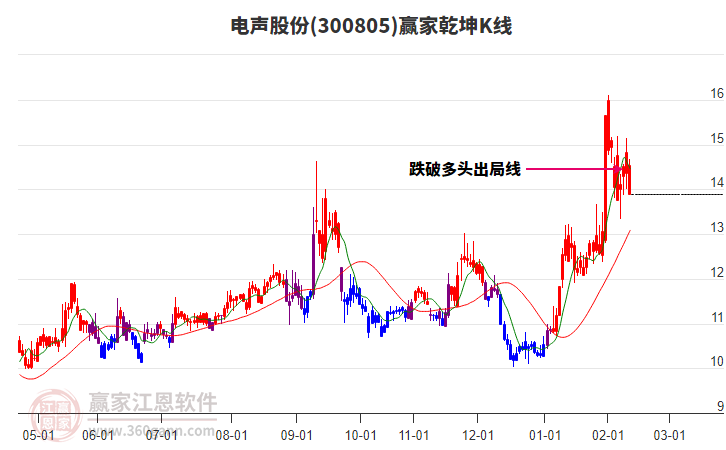 300805電聲股份贏家乾坤K線工具 300805電聲股份贏家乾坤K線工具