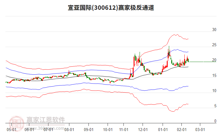 300612宣亞國(guó)際贏家極反通道工具 300612宣亞國(guó)際贏家極反通道工具