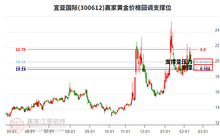 300612宣亞國(guó)際黃金價(jià)格回調(diào)支撐位工具 300612宣亞國(guó)際黃金價(jià)格回調(diào)支撐位工具