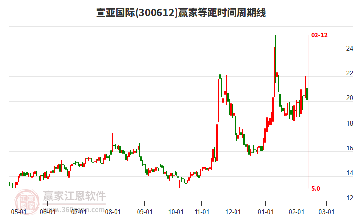 300612宣亞國(guó)際等距時(shí)間周期線工具 300612宣亞國(guó)際等距時(shí)間周期線工具