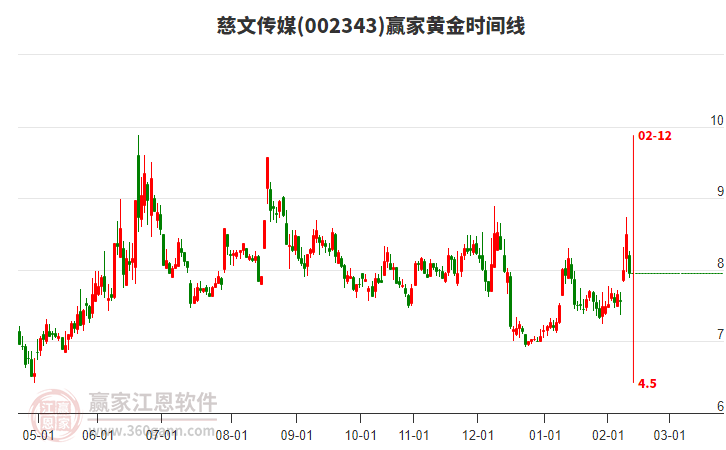 002343慈文傳媒黃金時(shí)間周期線工具 002343慈文傳媒黃金時(shí)間周期線工具