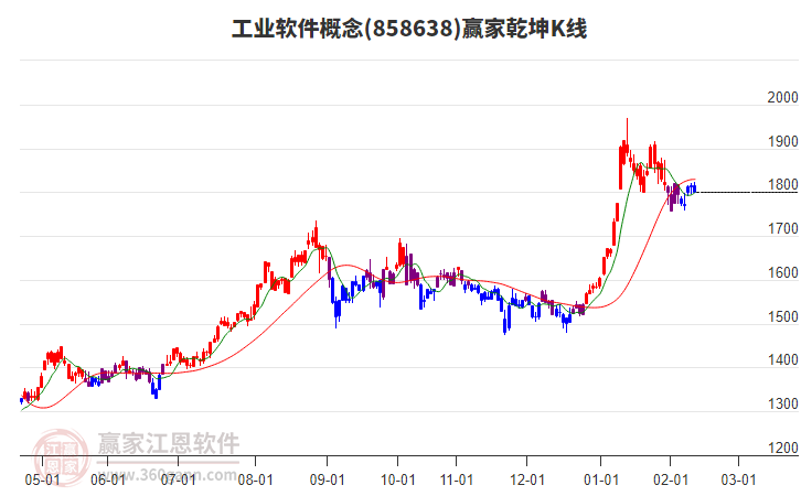 858638工業(yè)軟件贏家乾坤K線工具 858638工業(yè)軟件贏家乾坤K線工具