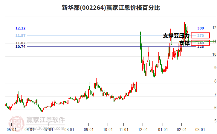 002264新華都江恩價格百分比工具 002264新華都江恩價格百分比工具