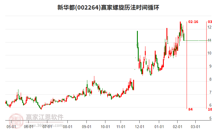 002264新華都螺旋歷法時間循環(huán)工具 002264新華都螺旋歷法時間循環(huán)工具